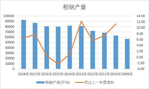 中國粗鋼近十年產量數據統計