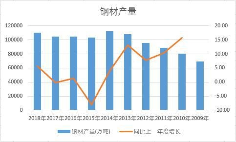 中國鋼材近十年產量數據統計