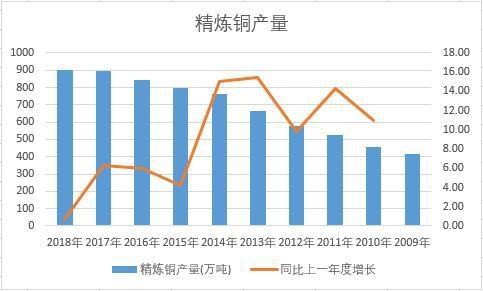 中國精煉銅近十年產量數據統計