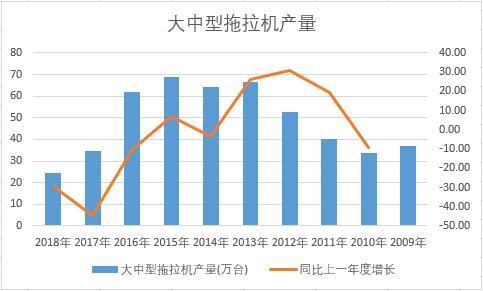 中國大中型拖拉機近十年產量數據統計