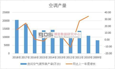 中國空調近十年產量數據統計