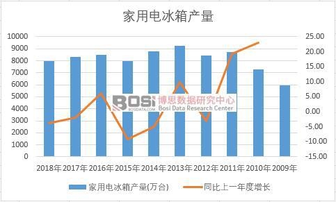 中國(guó)家用電冰箱近十年產(chǎn)量數(shù)據(jù)統(tǒng)計(jì)