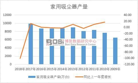 中國家用吸塵器近十年產量數據統計