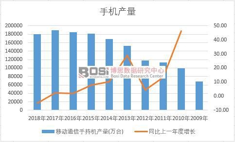 中國手機近十年產量數據統計