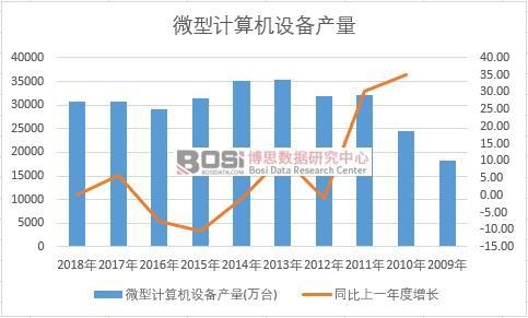 中國(guó)微型計(jì)算機(jī)設(shè)備近十年產(chǎn)量數(shù)據(jù)統(tǒng)計(jì)