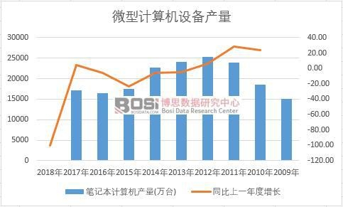 中國筆記本計算機近十年產量數據統計