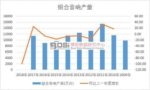 中國組合音響近十年產(chǎn)量數(shù)據(jù)統(tǒng)計