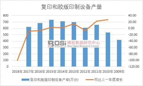 中國復印和膠版印制設備近十年產量數據統計
