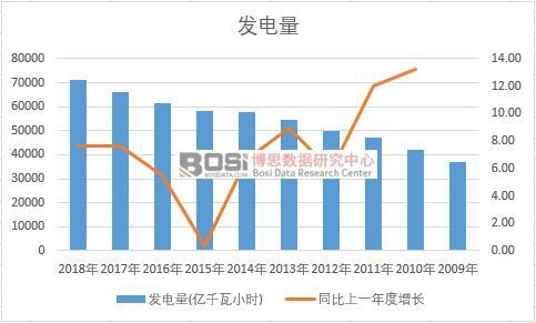 中國發電量近十年產量數據統計