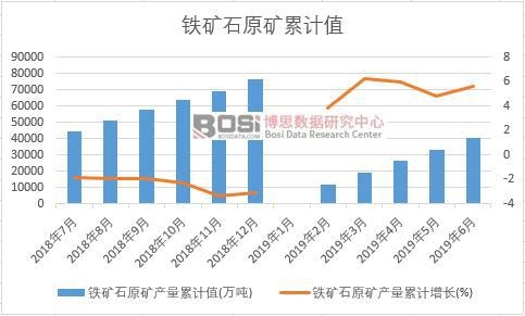 鐵礦石原礦產量累計值