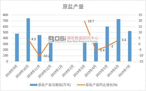 2019年上半年中國原鹽產量數據統計