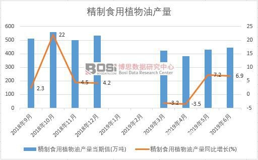2019年上半年中國精制食用植物油產(chǎn)量數(shù)據(jù)統(tǒng)計