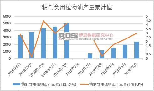 精制食用植物油產(chǎn)量累計值