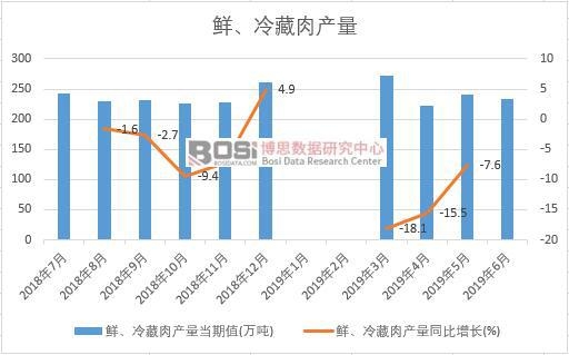 2019年上半年中國鮮、冷藏肉產量產量數據統計