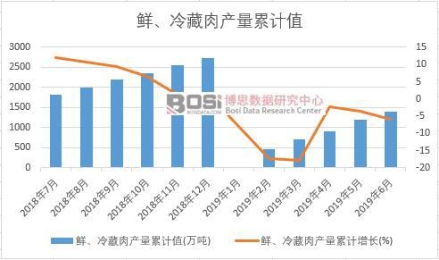 鮮、冷藏肉產量累計值
