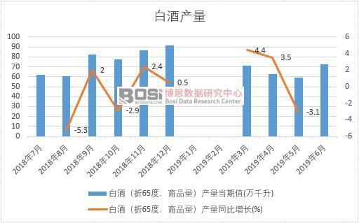 2019年上半年中國白酒產量數據統計