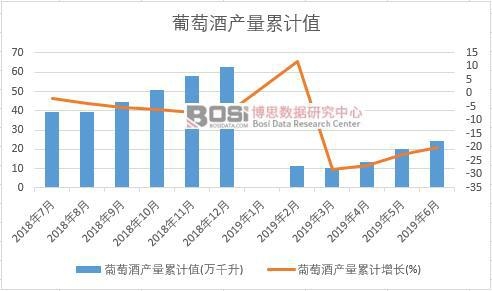 葡萄酒產(chǎn)量累計值