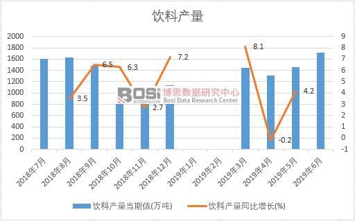 2019年上半年中國飲料產量數據統計