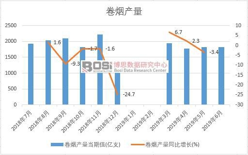 2019年上半年中國卷煙產量數據統計