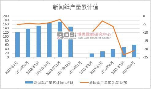 新聞紙產量累計值