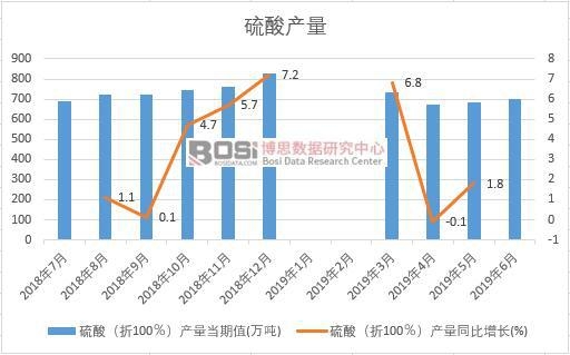 2019年上半年中國硫酸產量數據統計