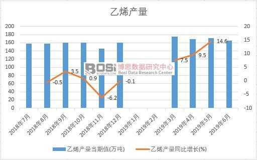 2019年上半年中國乙烯產量數據統計