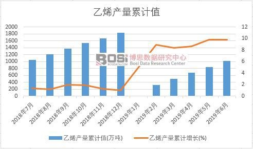 乙烯產量累計值
