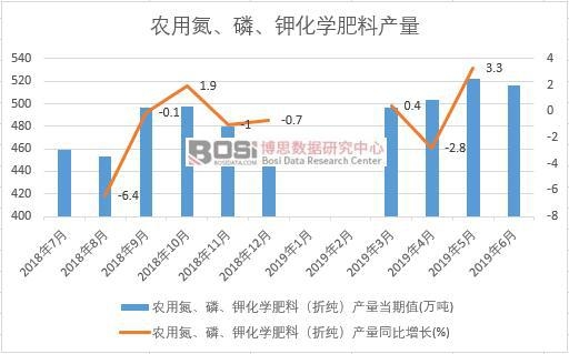 2019年上半年中國農用氮、磷、鉀化學肥料產量數據統計