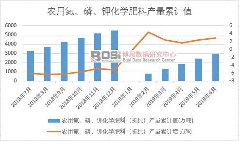 農用氮、磷、鉀化學肥料(折純)產量累計