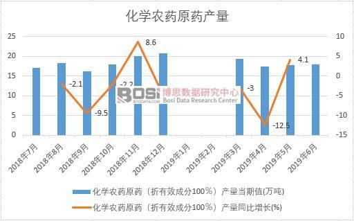 2019年上半年中國化學農藥原藥產量數據統計