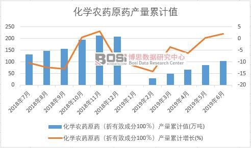 化學農藥原藥(折有效成分100%)產量累計值
