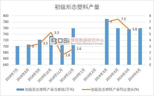 2019年上半年中國初級形態塑料產量數據統計