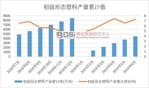 初級形態塑料產量累計