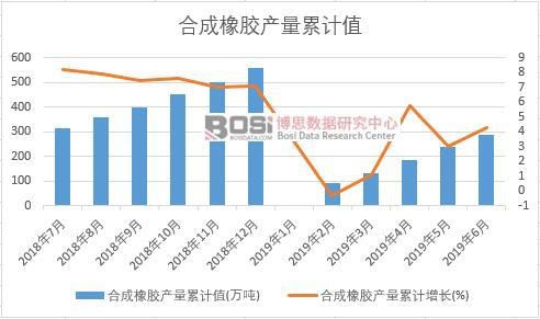 合成橡膠產量累計值