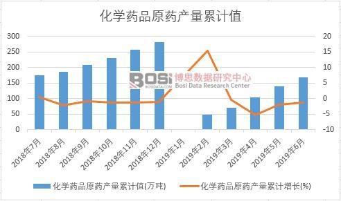 化學(xué)藥品原藥產(chǎn)量累計(jì)值