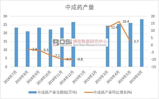 2019年上半年中國中成藥產量數據統計