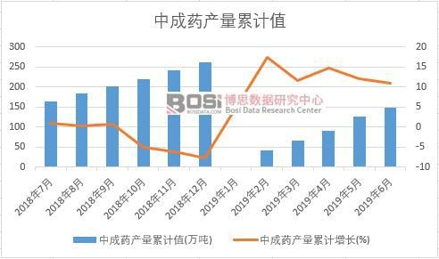 中成藥產量累計值