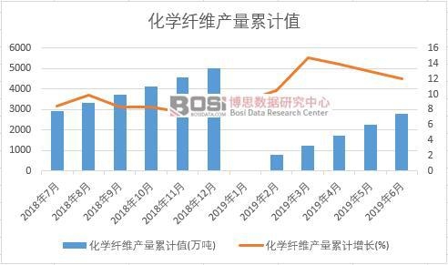 化學纖維產量累計值