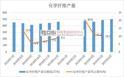2019年上半年中國化學纖維產量數據統計