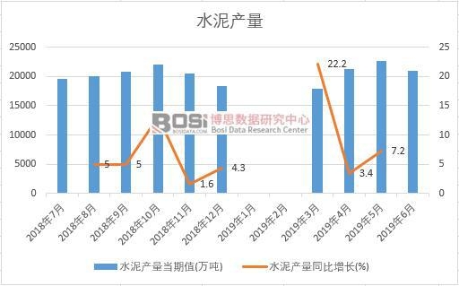 2019年上半年中國水泥產量數據統計