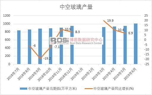 2019年上半年中國中空玻璃產量數據統計