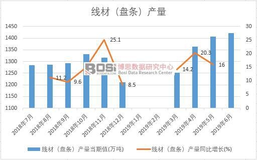 2019年上半年中國線材(盤條)產量數據統計