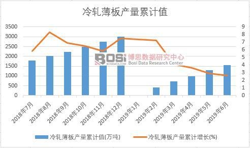 冷軋薄板產量累計值