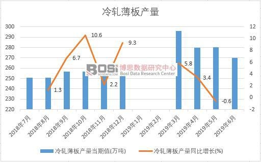 2019年上半年中國冷軋薄板產量數據統計
