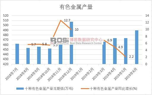 2019年上半年中國有色金屬產量數據統計