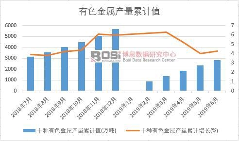 十種有色金屬產量累計值