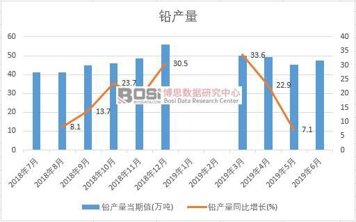 2019年上半年中國鉛產量數據統計
