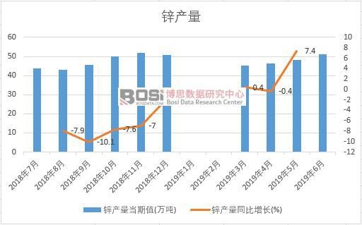 2019年上半年中國鋅產量數據統計