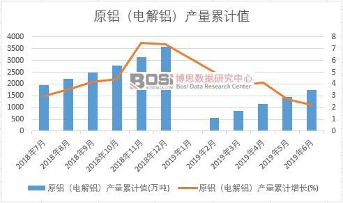 原鋁(電解鋁)產(chǎn)量累計值