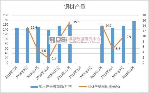 2019年上半年中國銅材產量數據統計